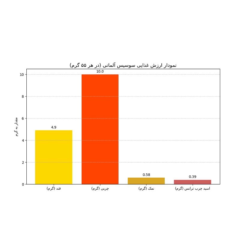 سوسیس آلمانی 40 درصد سوان وزن نیم کیلو (بسته بندی توری) image gallery