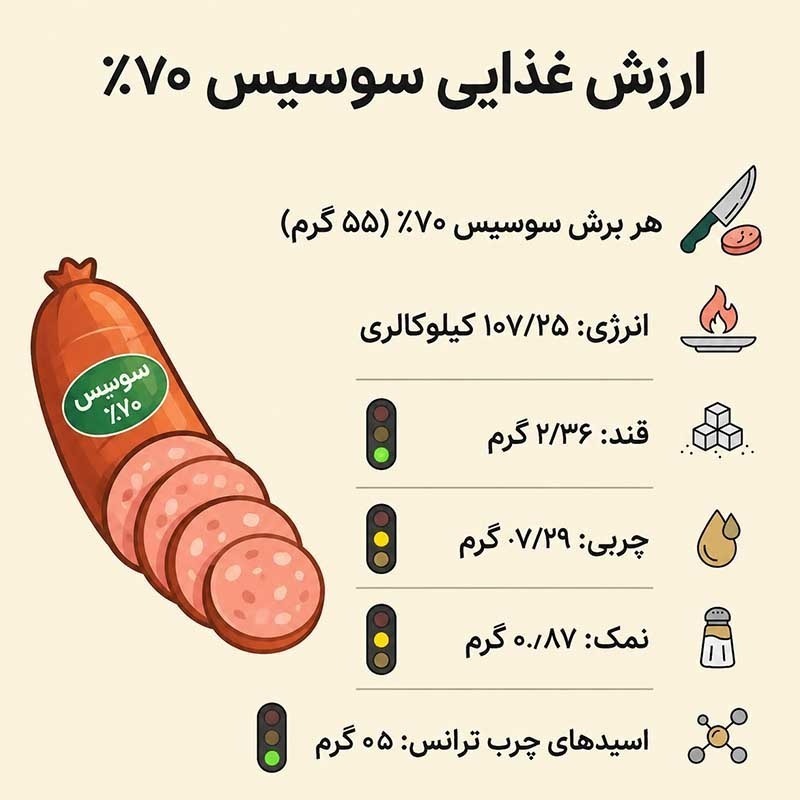 سوسیس هات داگ سوپر سوان 70 درصد وزن 1کیلوگرم (بسته بندی توری) image gallery